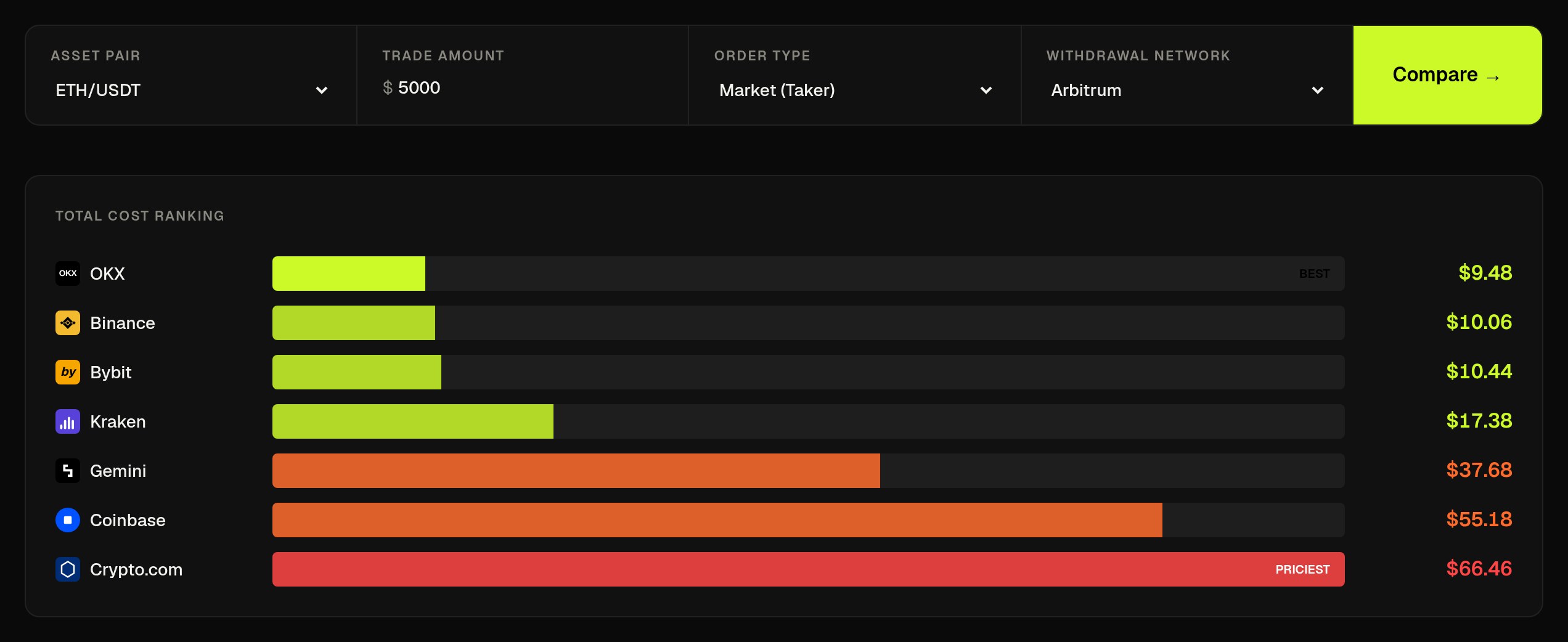 FEEX Compare screen in modelled mode from an earlier prototype build, ranking exchanges for an ETH/USDT trade